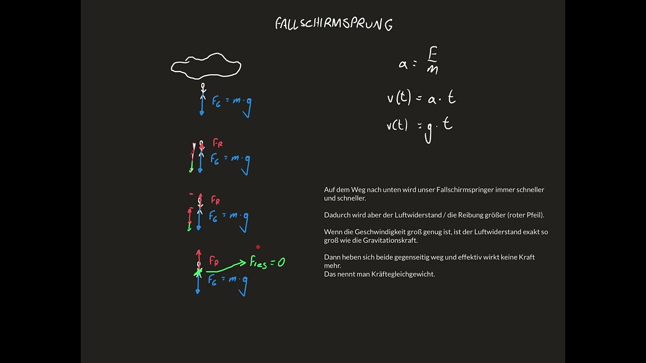 Kräfte beim Fallschirmsprung