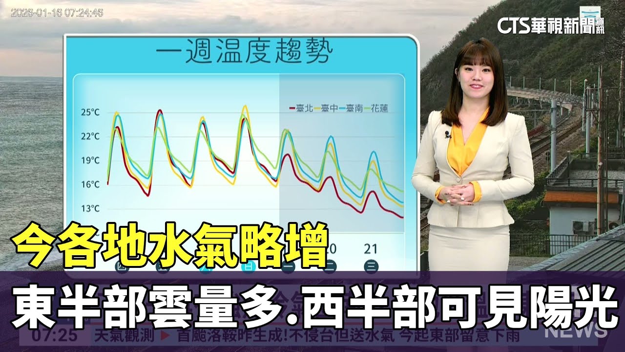 今各地水氣略增　東半部雲量多、西半部可見陽光｜華視新聞 20260116 