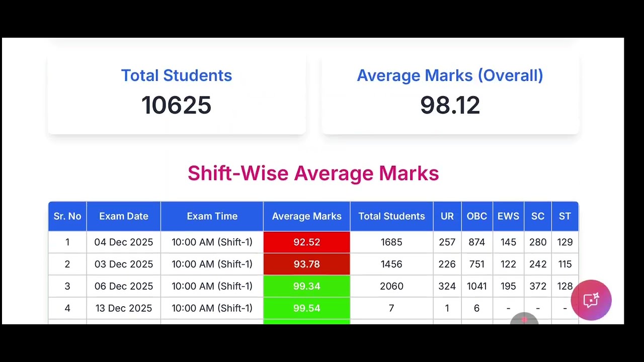 SSC JE 2025 rankguruji data marks analysis and cut off marks civil engineering 