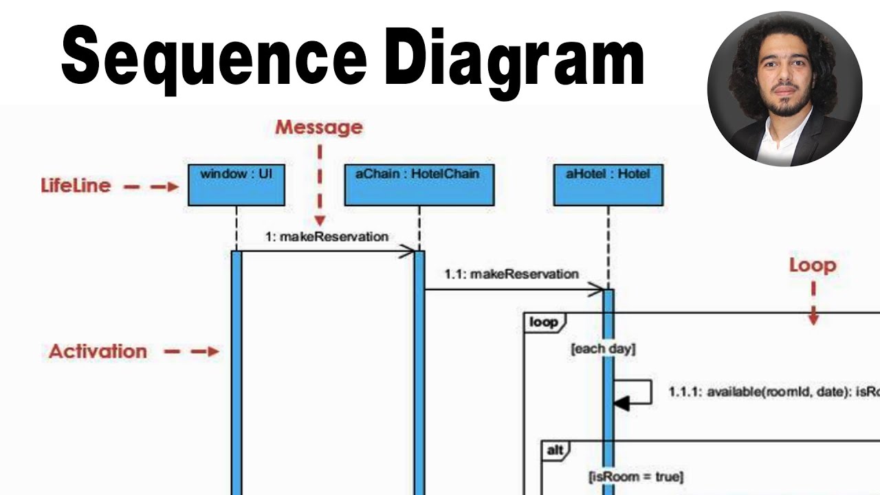 UML Sequence Diagram | شرح سريع لكل ما يخص مخطط التتابع