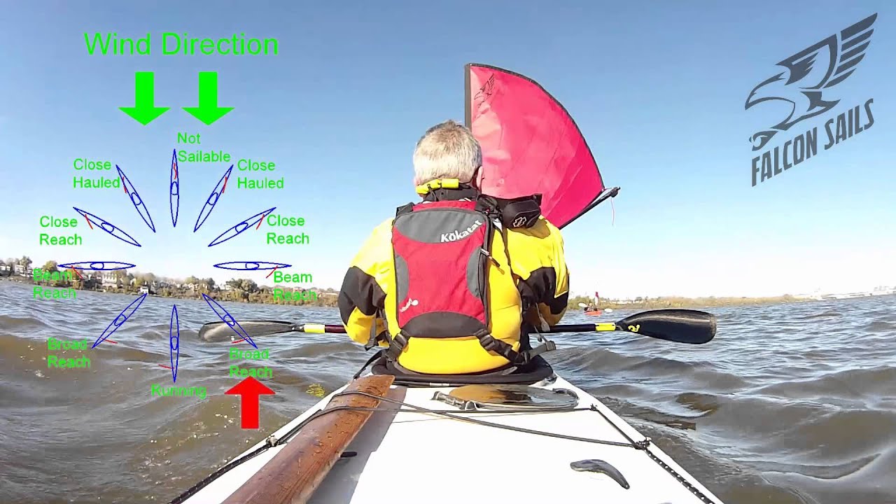 Points of sail when kayak sailing