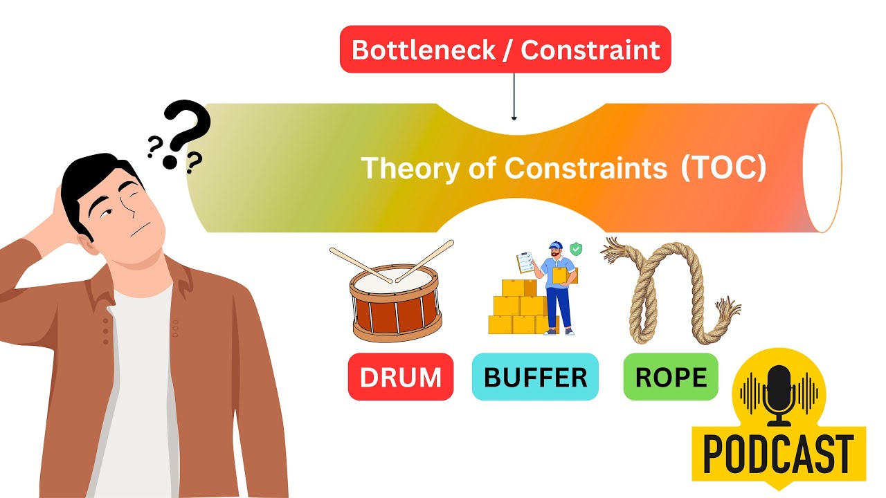 Theory of Constraints (TOC)  Made Simple | Drum-Buffer-Rope with Example | Problem Solving