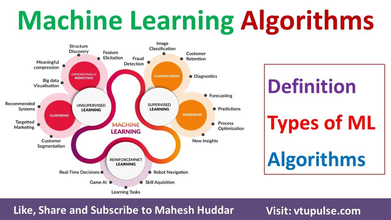 Types of Machine Learning Algorithms Supervised Unsupervised Reinforcement Learning by Mahesh Huddar