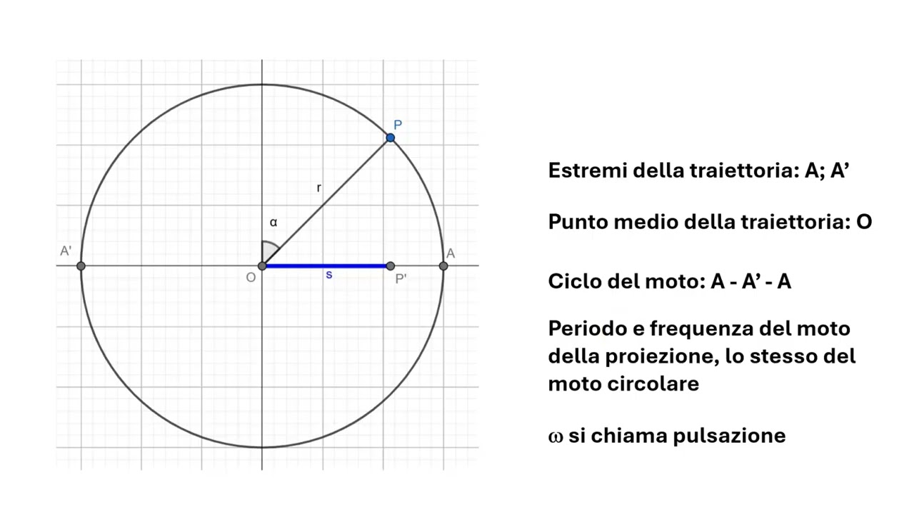 Moto armonico