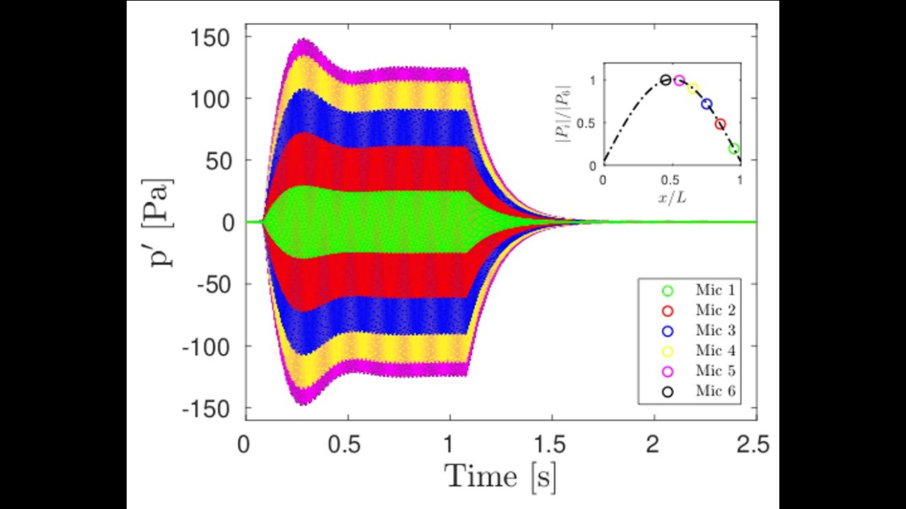 Thermoacoustic model selection with Bayesian Inference