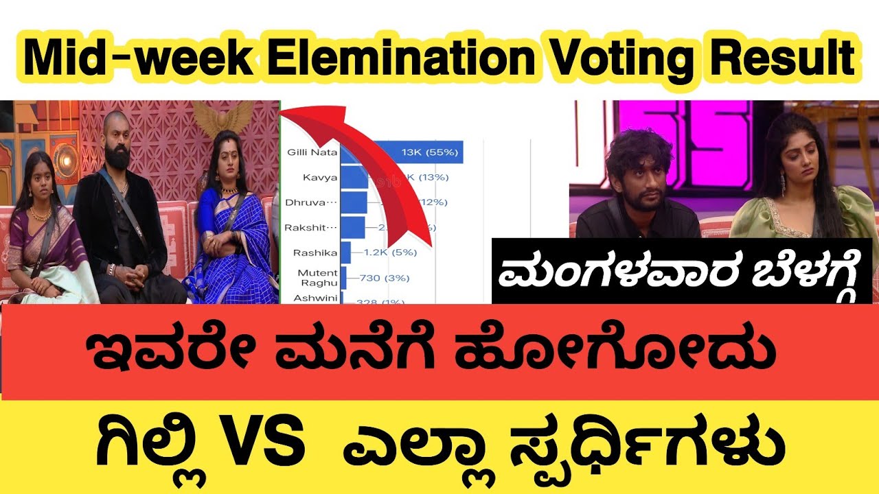 Mid-week Elemination voting result | ಗಿಲ್ಲಿ ವೋಟಿಂಗ್ ನಲ್ಲಿ ಭಾರಿ ಇಳಿಕೆ |