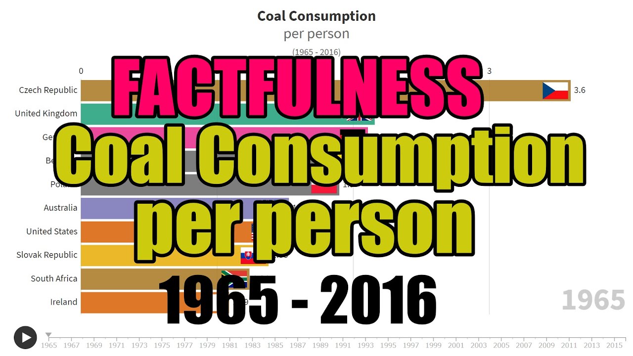 Coal Consumption per person (1965 - 2016)