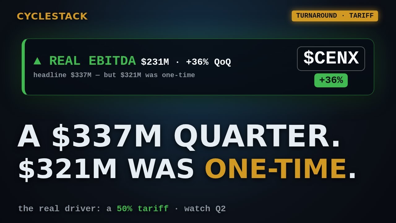 Century Aluminum Made $337M. The Real Story Is a 50% Tariff.