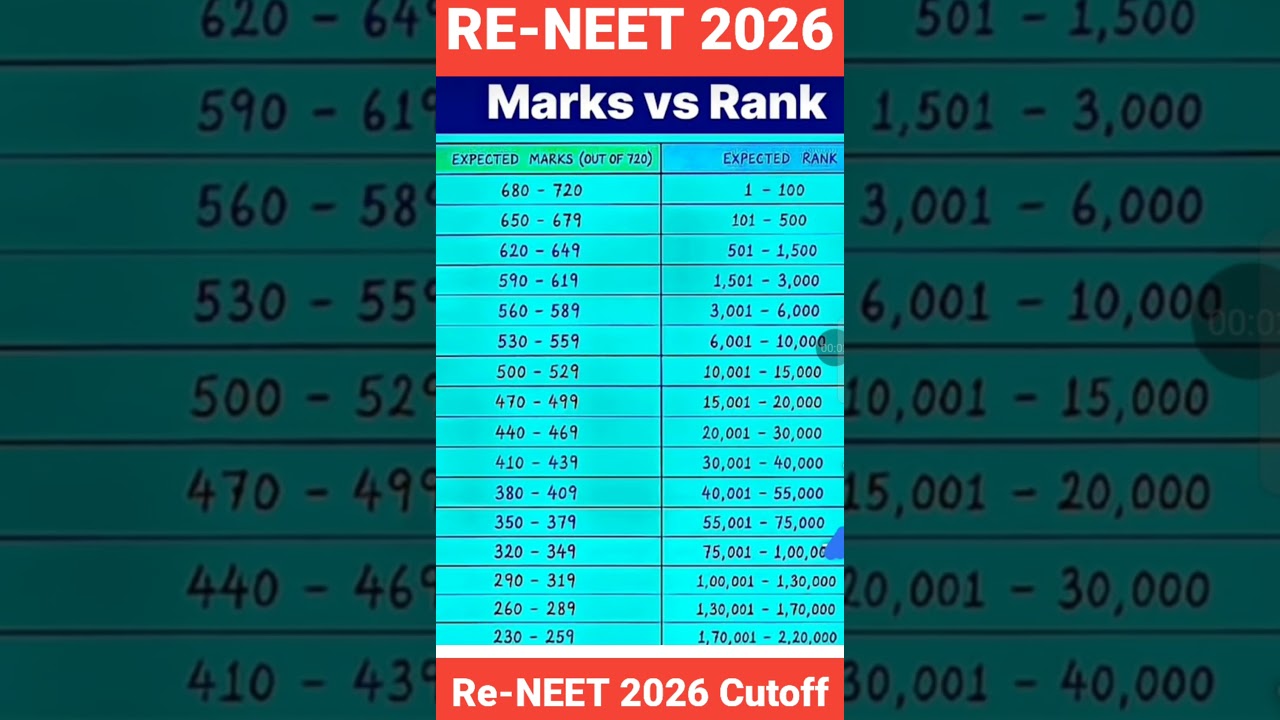 📢 NEET 2026 Marks vs. Rank | Expected Rank for 500 Marks & MBBS Safe Score