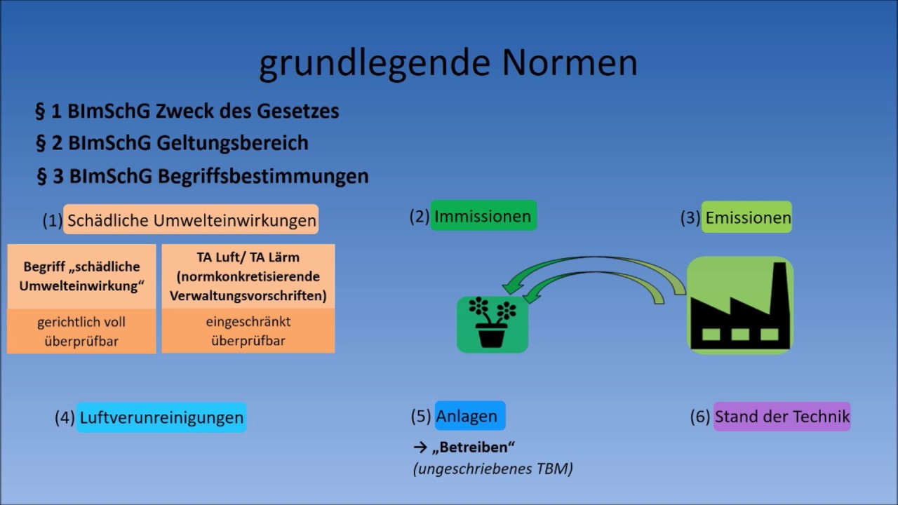 Immissionsschutzrecht - grundlegende Normen