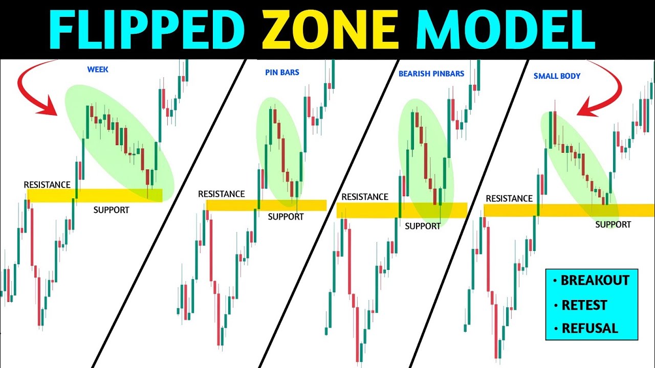 🔴Zone Flip Model 📊‼️Price Action Setup‼️Pkr Trading 