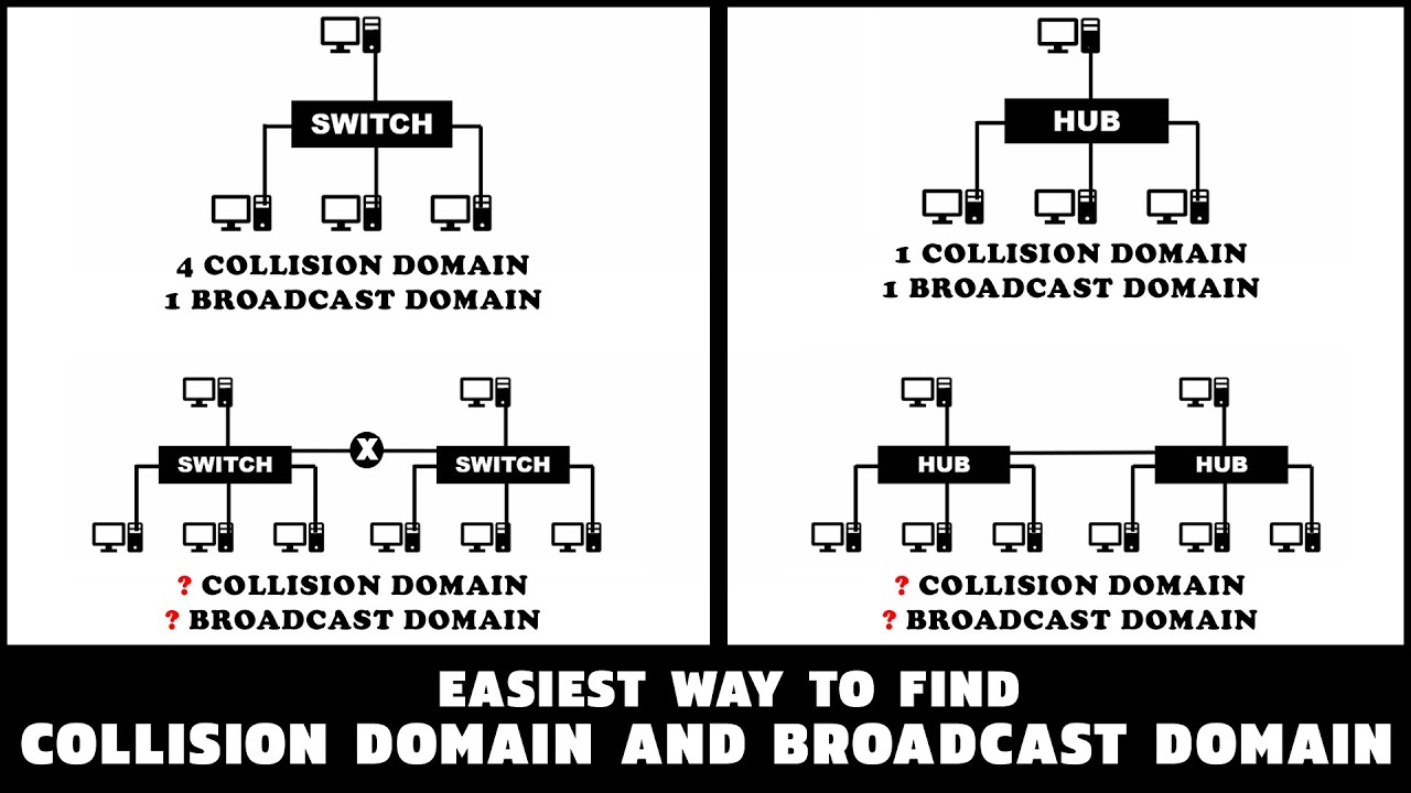 What is broadcast domain and collision domain in networking