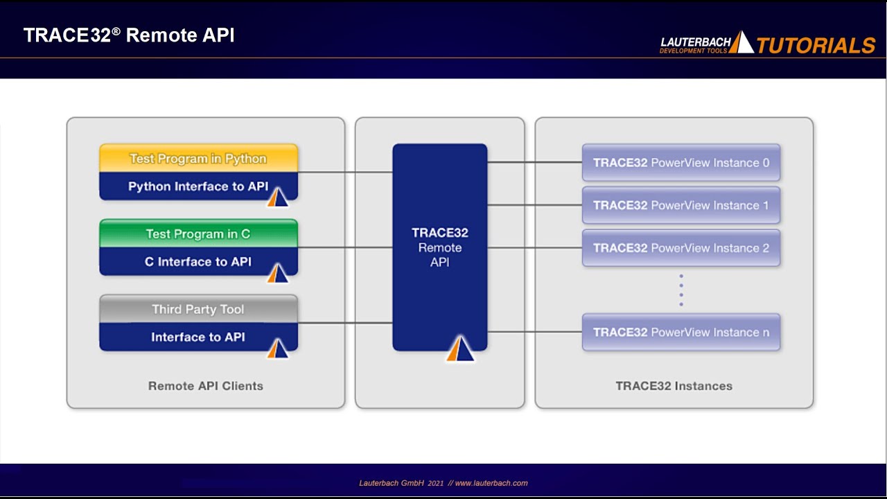 TRACE32 Remote API