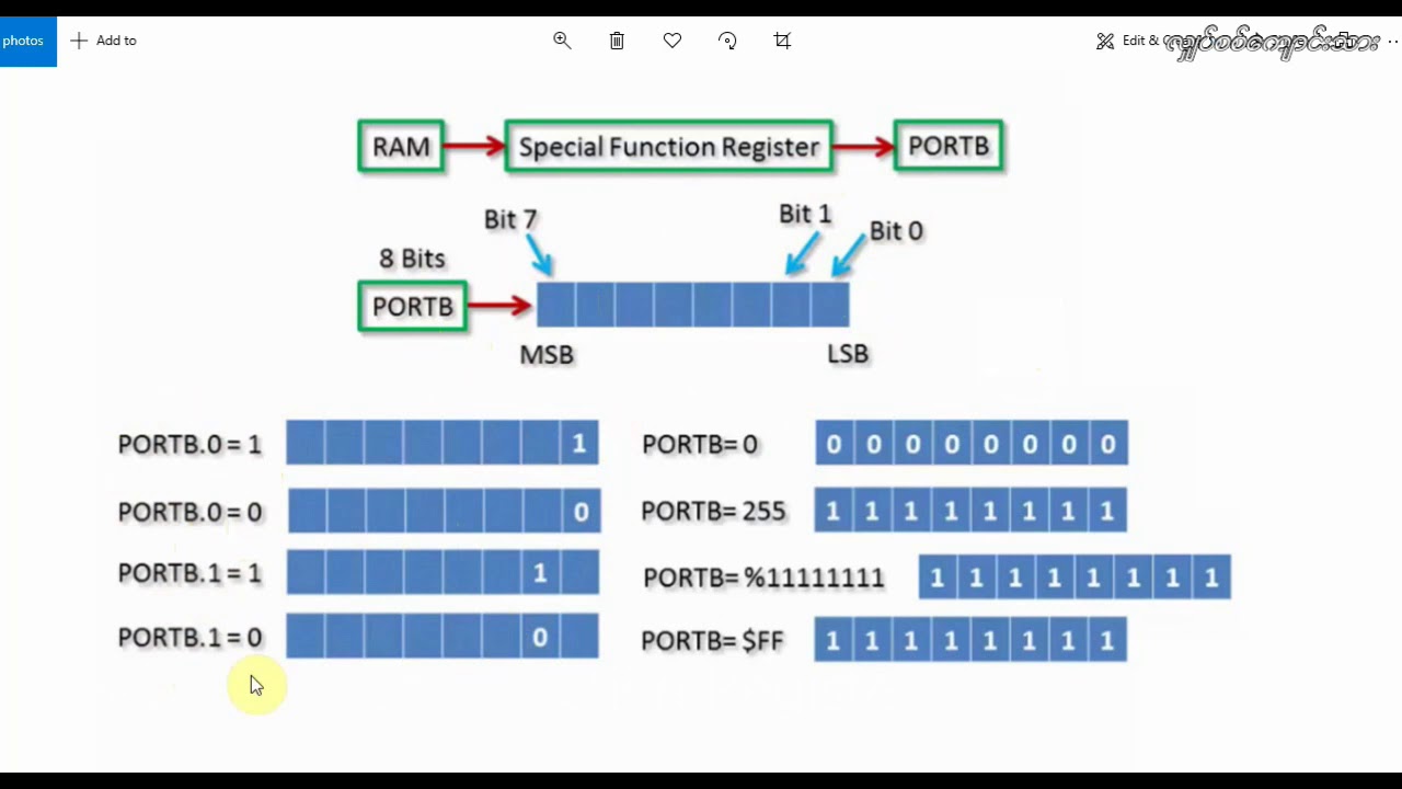 Special Function Register = SFR