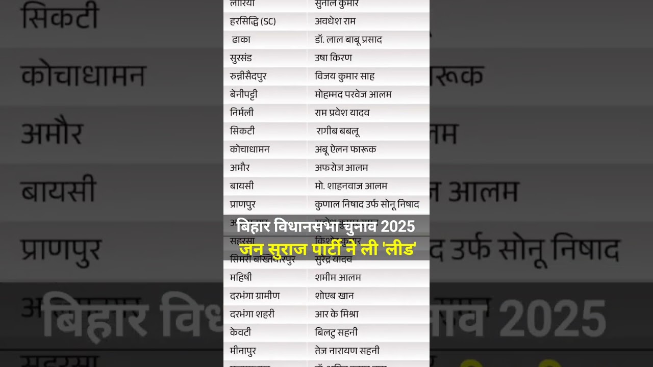 Jan Suraaj Party ने Bihar Election में दूसरी पार्टियों को पीछे छोड़ा | Candidates list से सब हैरान