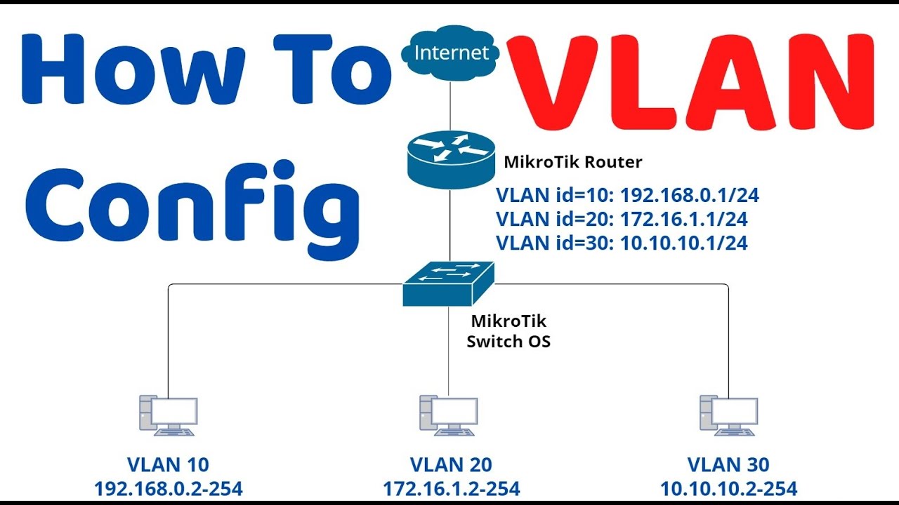 How to Configuration - Basic VLAN on MikroTik router + MikroTik Switch OS