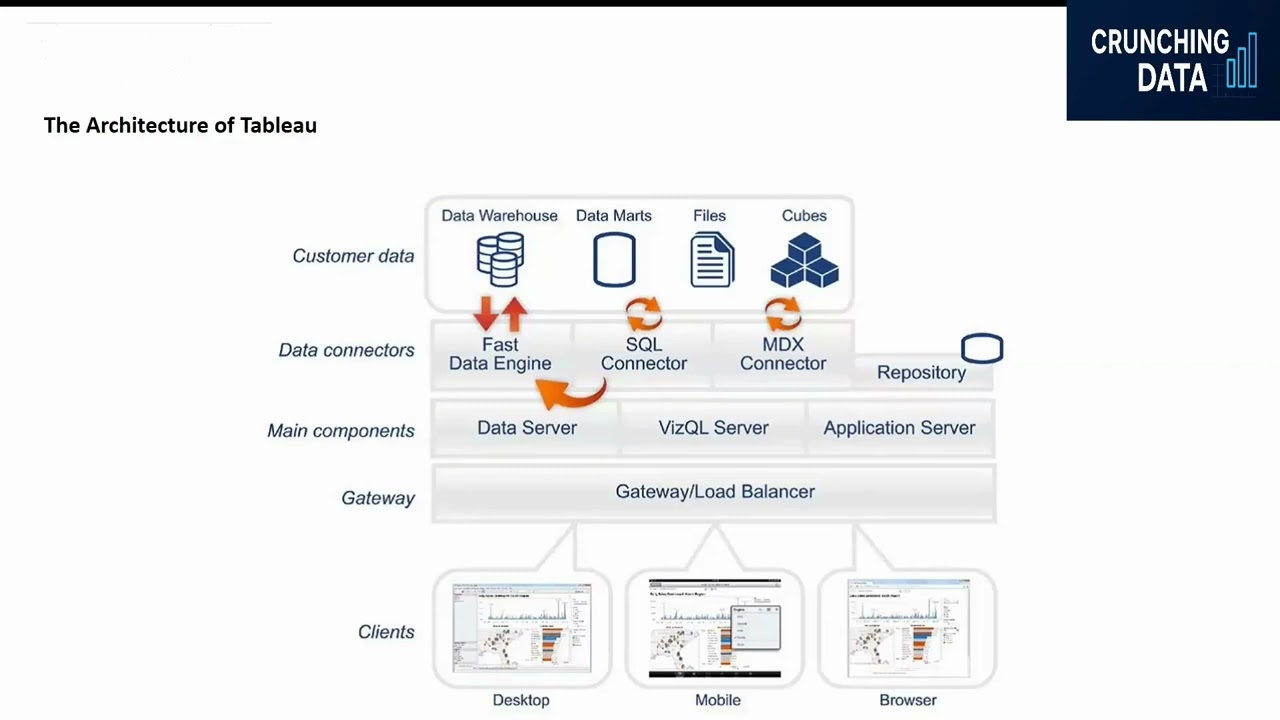 1.7 Architecture of Tableau