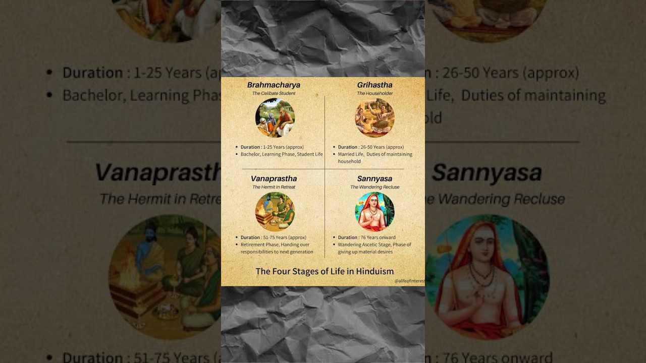 Four stages of life #ashramoflife #ancientstory #upsc2023 #hinduism # #kritianand #fact #pcs