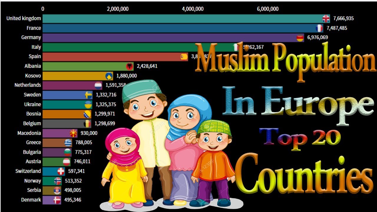 Muslim population in Europe | Top 20 European Countries with Highest Muslim population