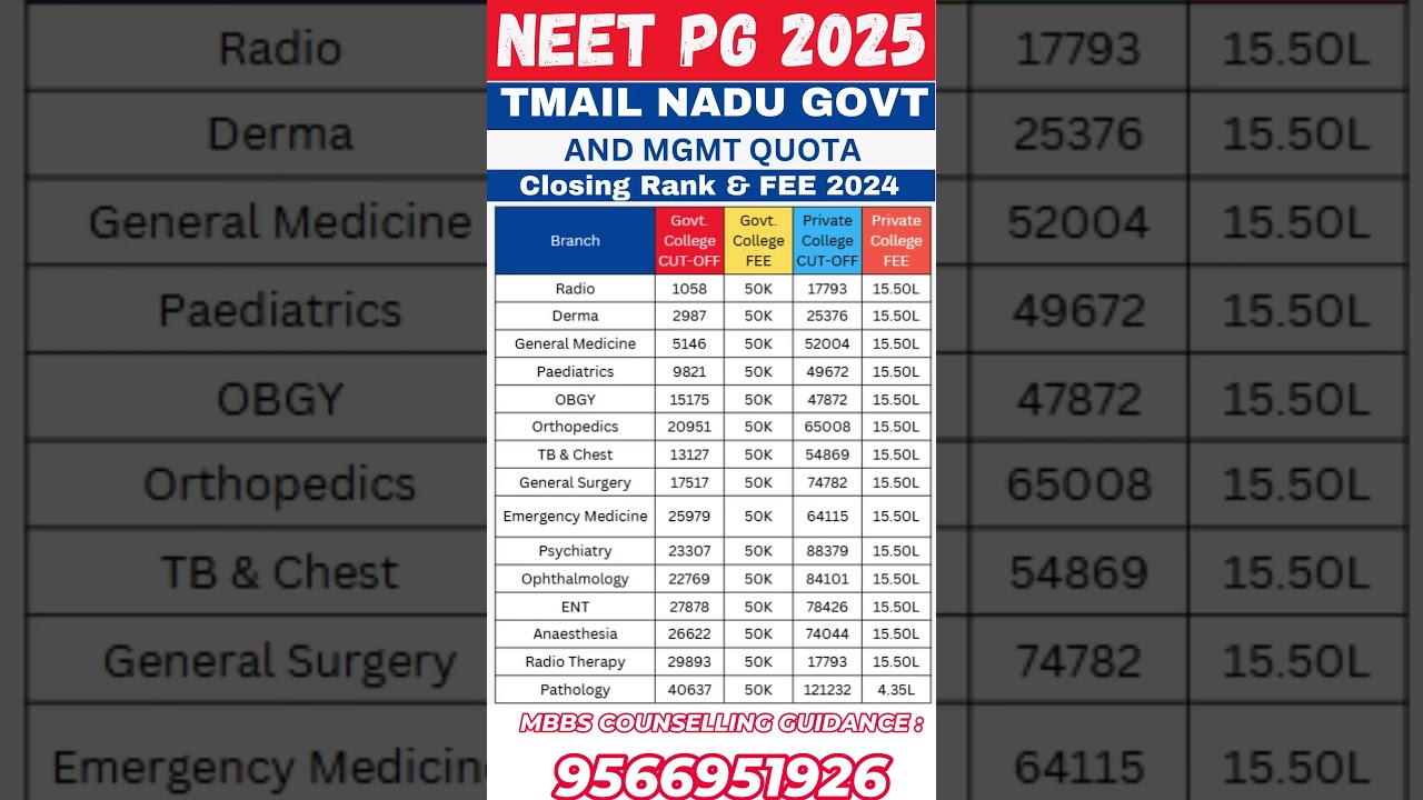 NEET PG 2025  Tamil Nadu State Counselling Cut Off & Fee #shorts #neetpg2025 #shortsfeed #neetpg