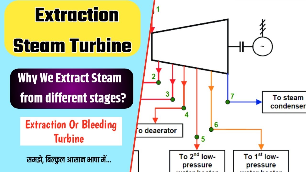 What is Extraction Steam Turbine || Basic Concept & Advantage of Extraction Steam Turbine