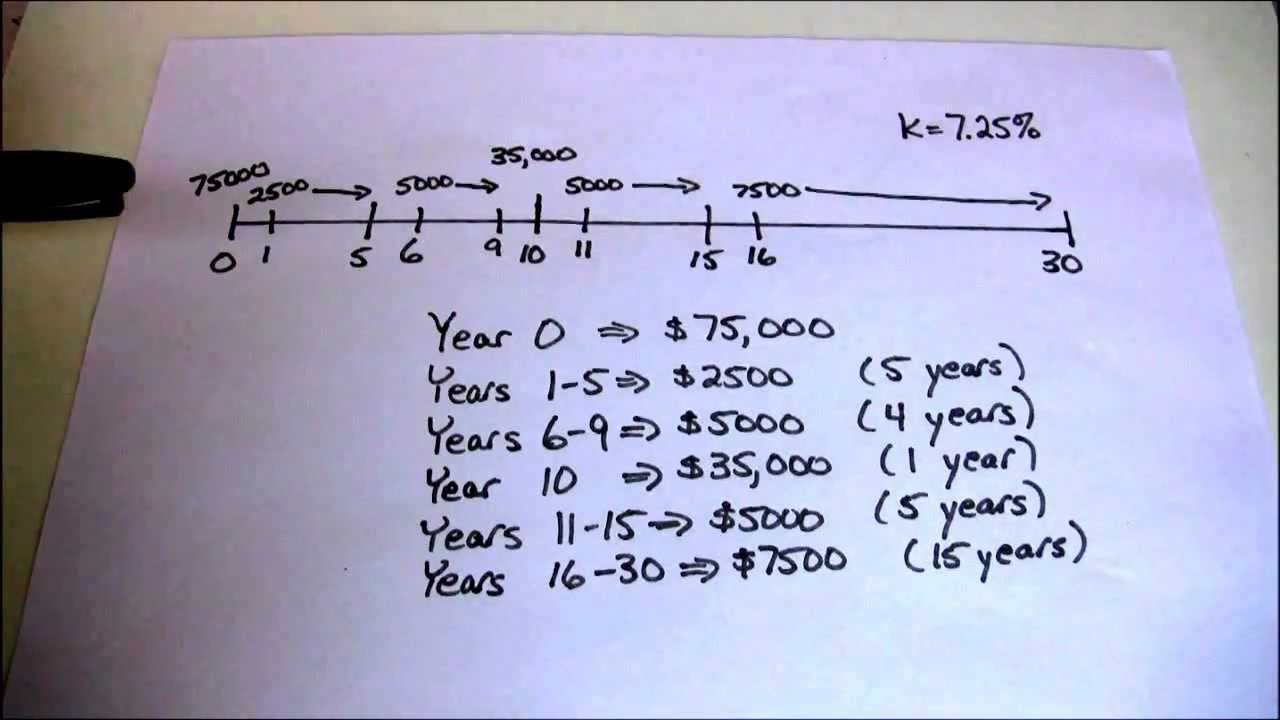 Uneven Cash Flow Streams on the HP10BII