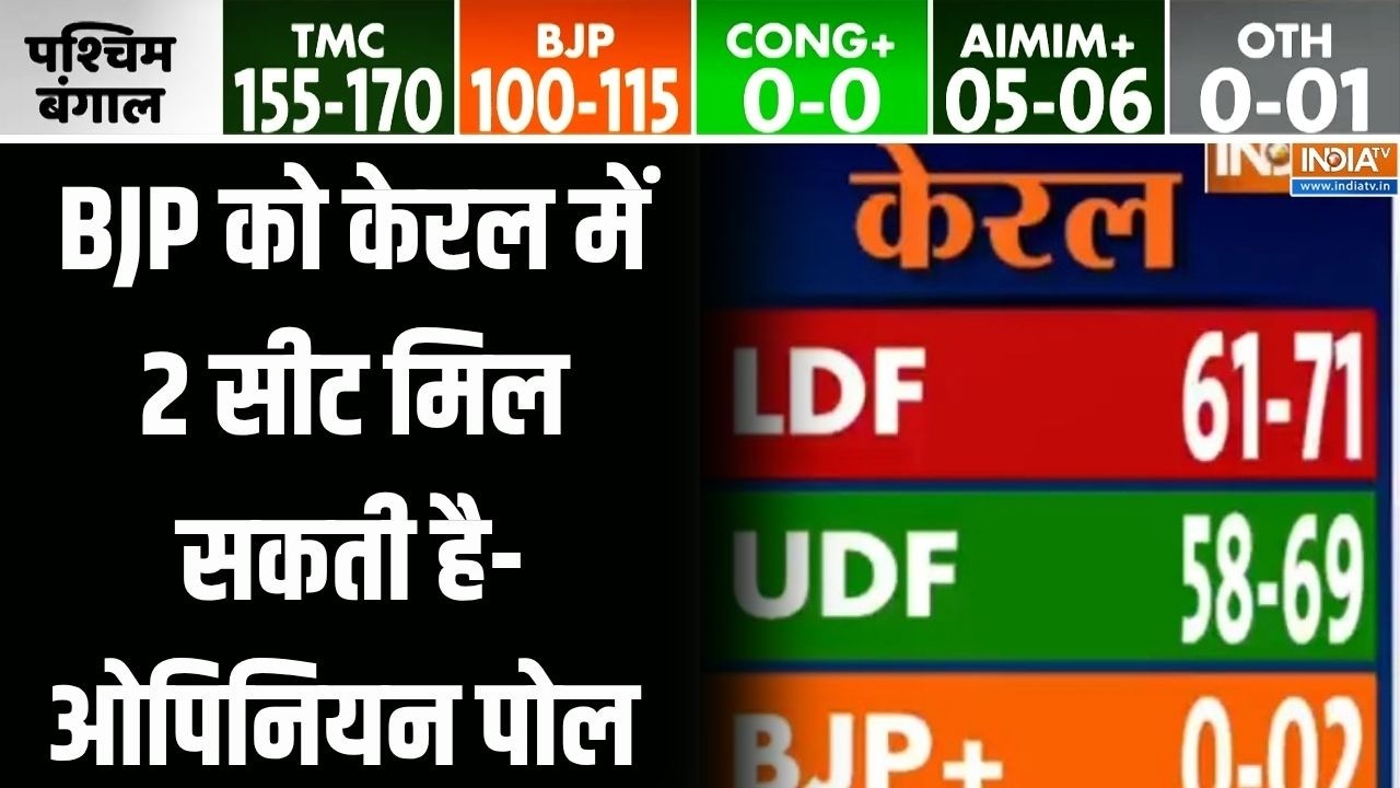 Kerala Opinion Poll 2026: BJP को केरल में 2 सीट मिल सकती है- ओपिनियन पोल  | Kerala Election 2026
