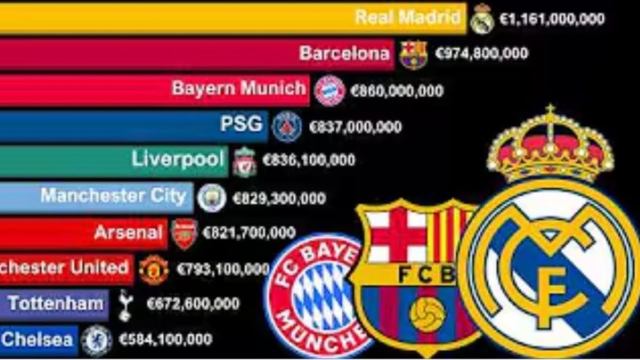 The Richest Football Clubs In The World By Revenue 1999 - 2026 | Real Madrid Vs Man City Vs More