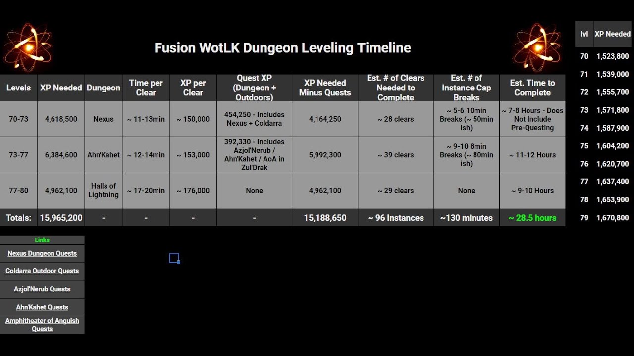 WotLK 5 Man Dungeon Leveling Guide 70-80 FAST