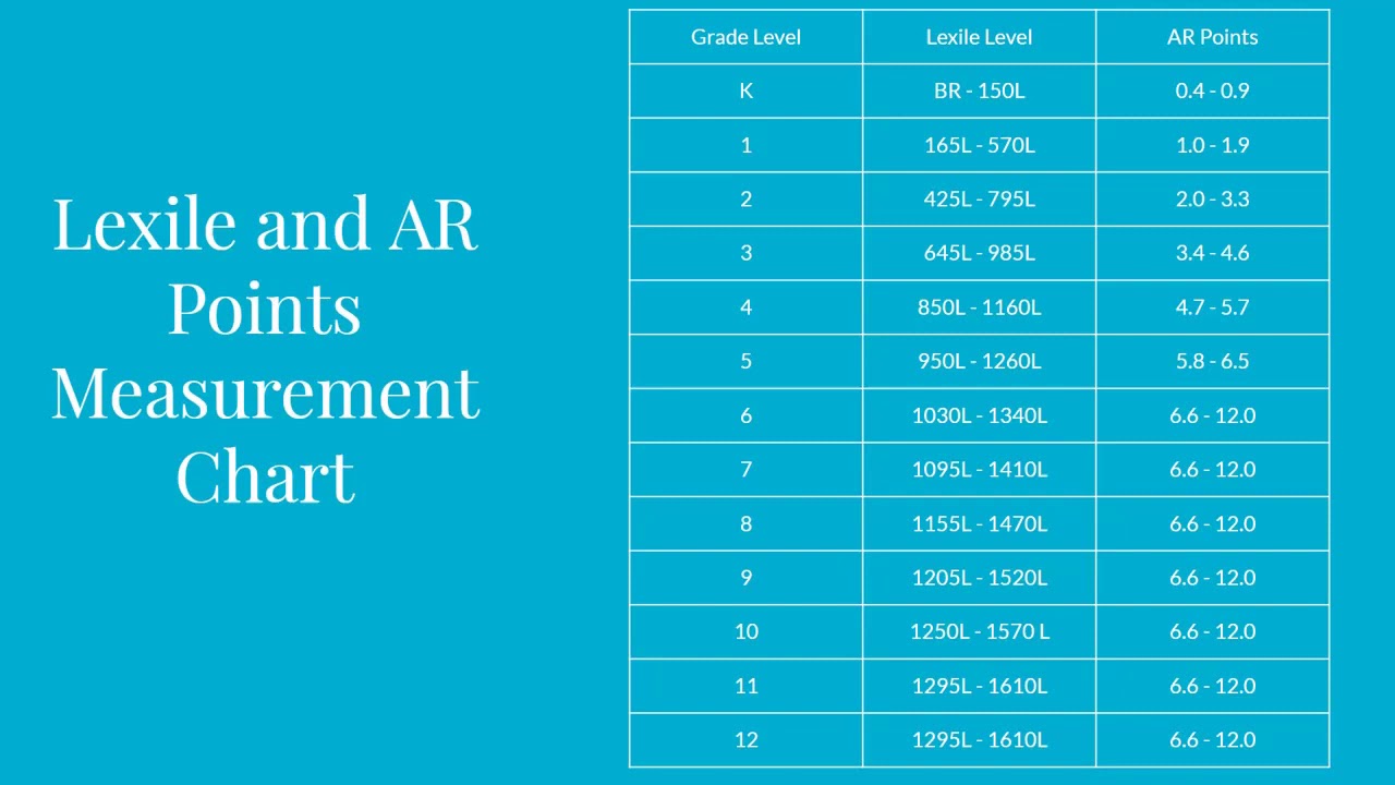 Looking Up Lexile & AR Points