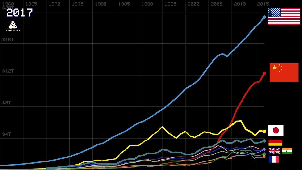History of Top 10 Country GDP Ranking