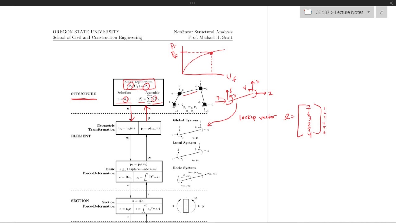 Nonlinear Frame Modeling Hierarchy (OpenSees)