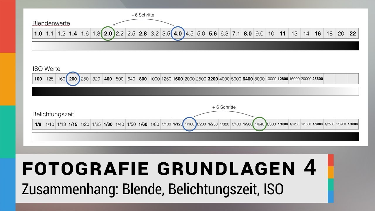 Zusammenhang von Blende Belichtungszeit und ISO leicht erklärt - Fotografie Grundlagen 4 - HD