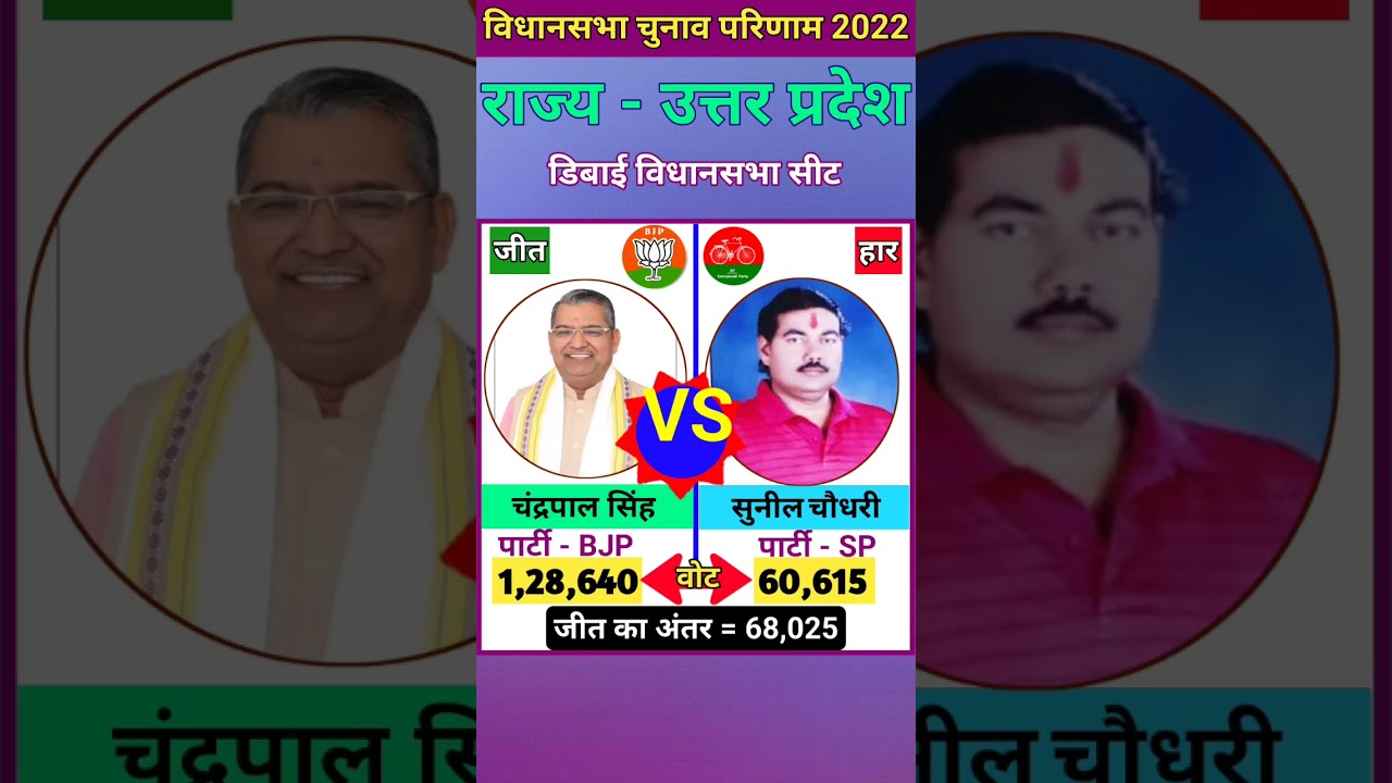 डिबाई (उत्तर प्रदेश) विधानसभा चुनाव 2022 परिणाम ll Debai (Uttar Pradesh) Vidhasabha Sabha Election