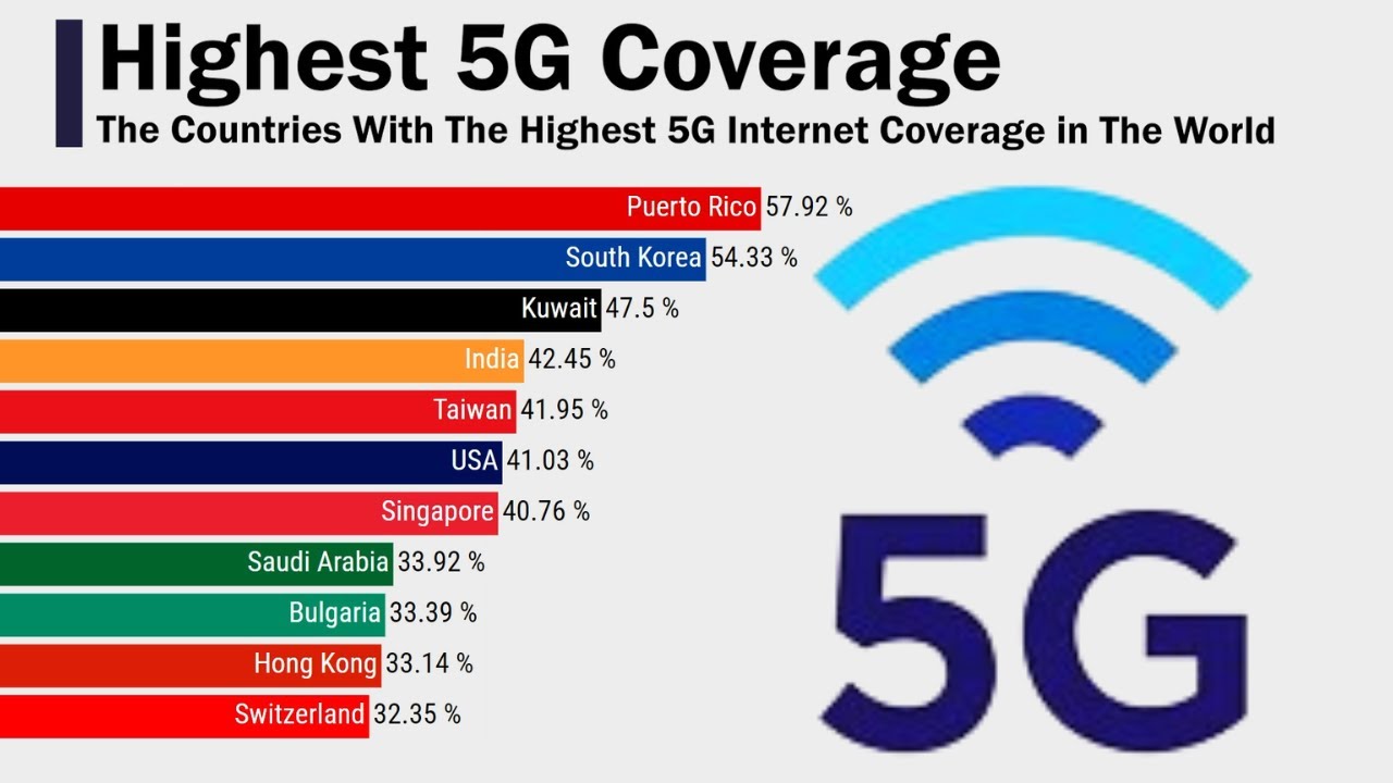 The Countries With The Highest 5G Internet Coverage