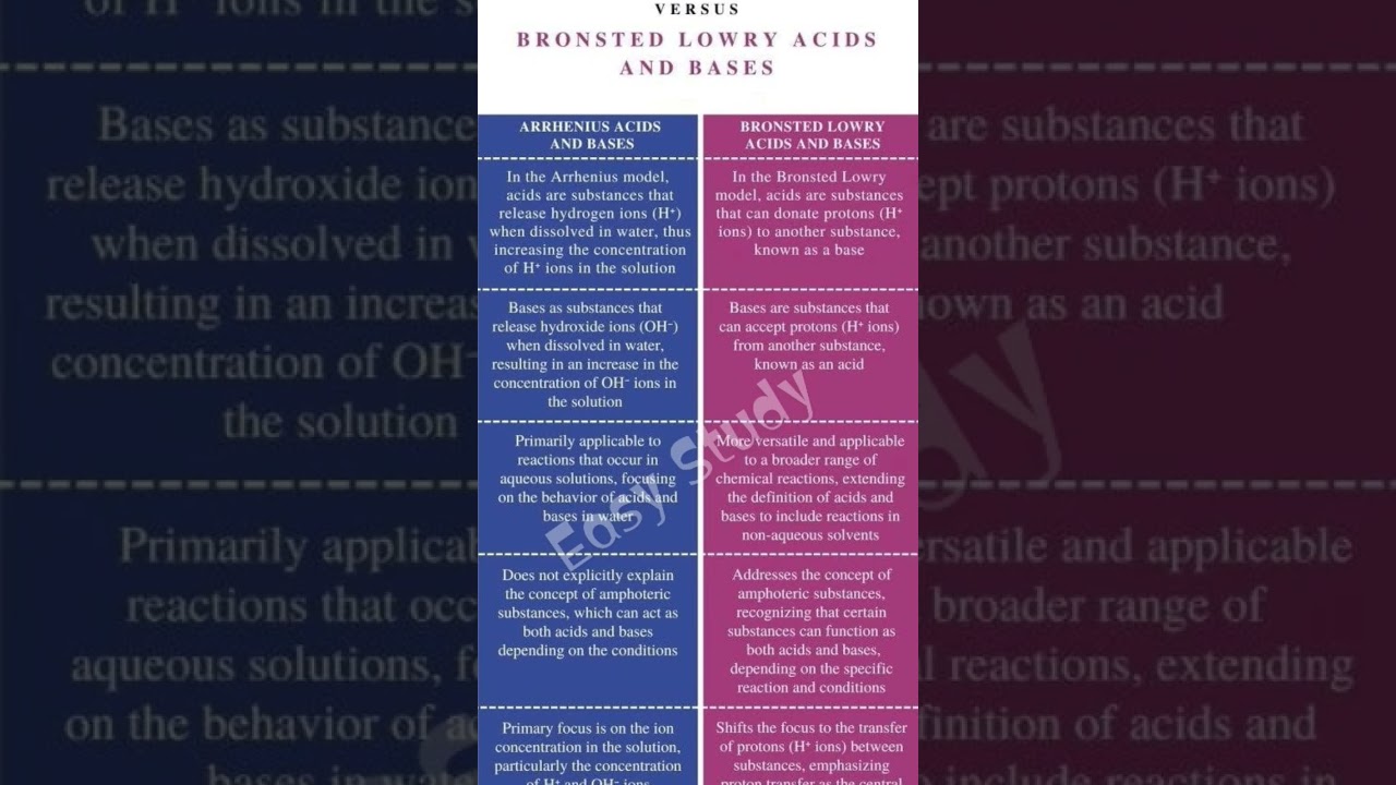 Arrhenius concept of acid and base bronsted lowry concept of acid and base