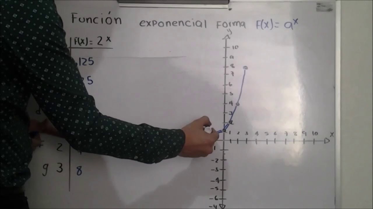 Cómo resolver y graficar una función exponencial positiva y negativa.