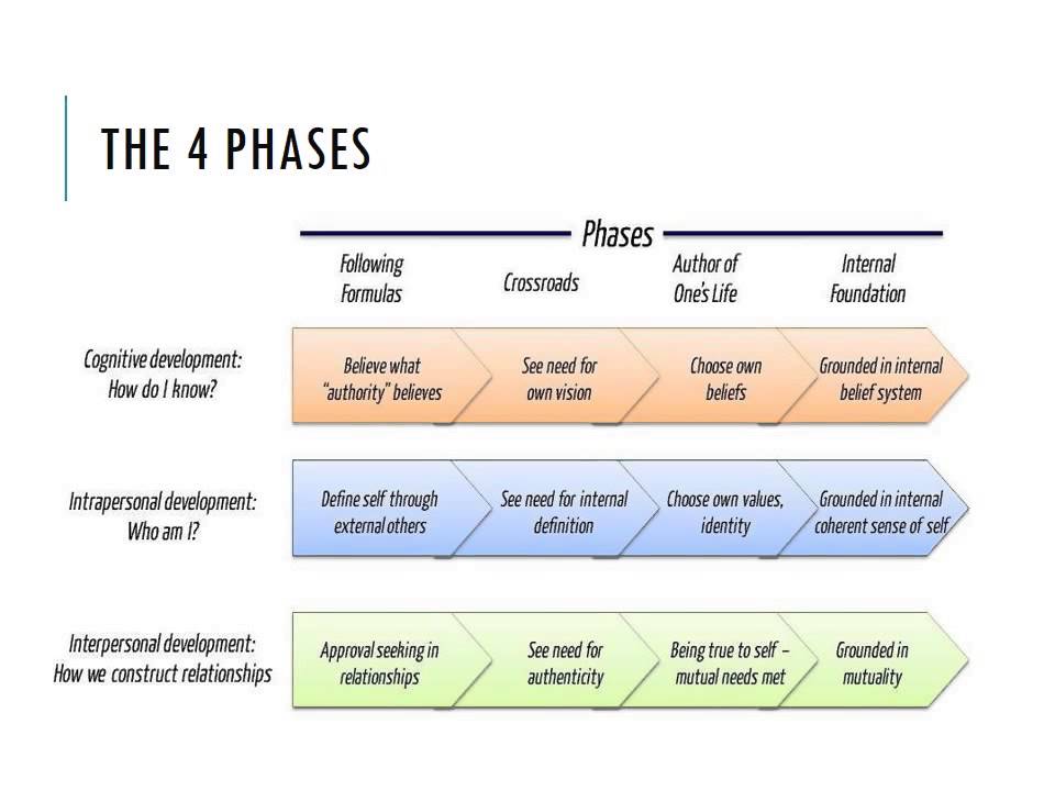 Sauer & Hartwig - Baxter Magolda's Theory of Self-Authorship