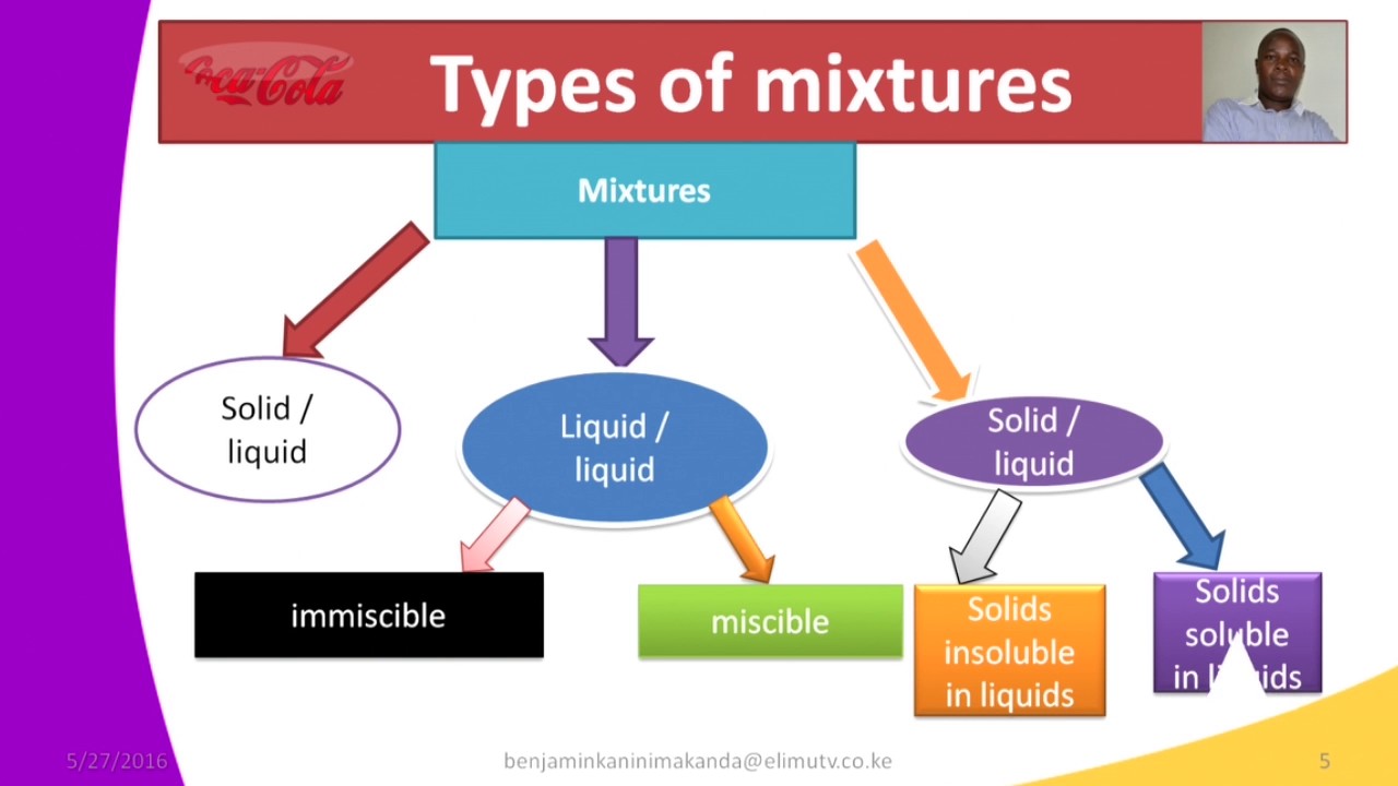 Form1 Chemistry Lesson6 SIMPLE CLASSIFICATION OF SUBSTANCES   Types of mixtures