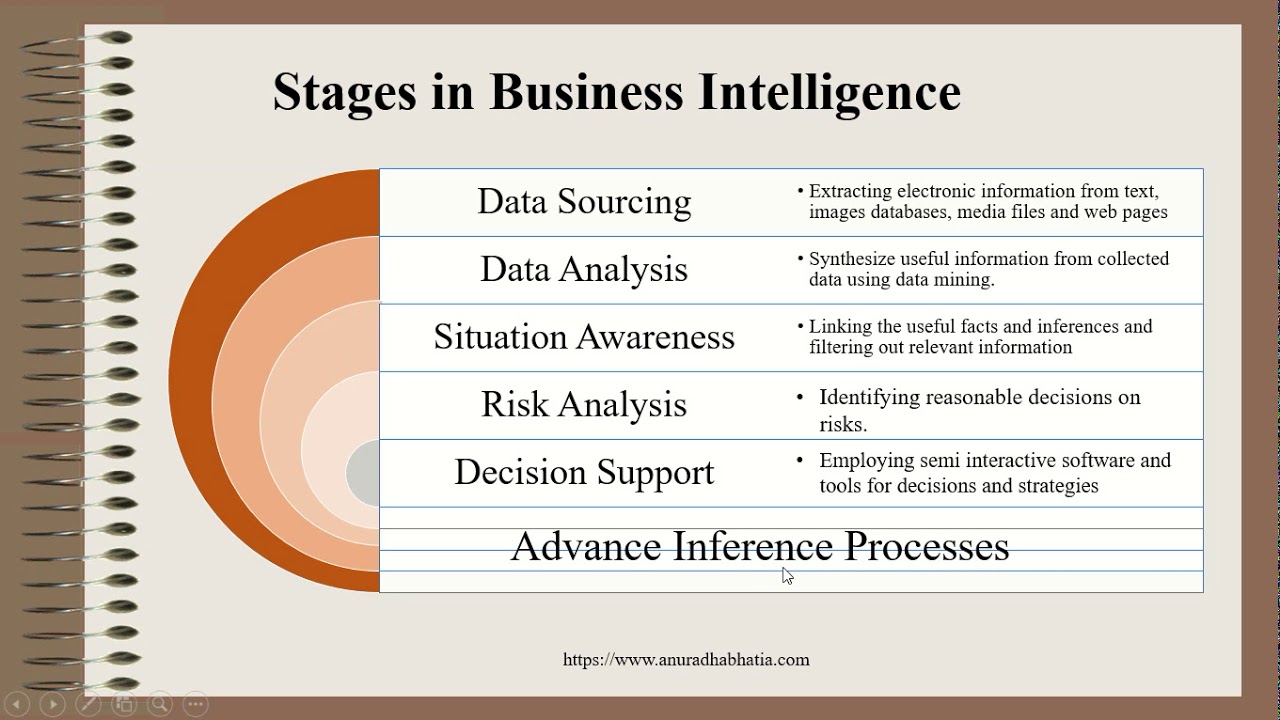 MIS Business Intelligence Decision Making