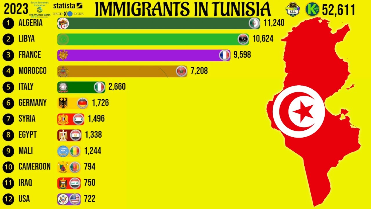 Immigrants in Tunisia