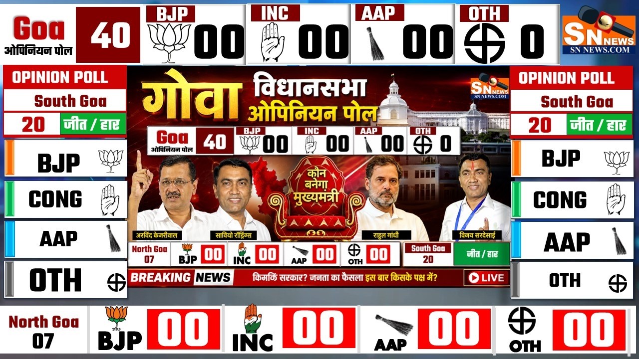 Goa Assembly Election Opinion Poll 2026 | BJP , Congress AAP | Goa Election Survey | SN News MODI