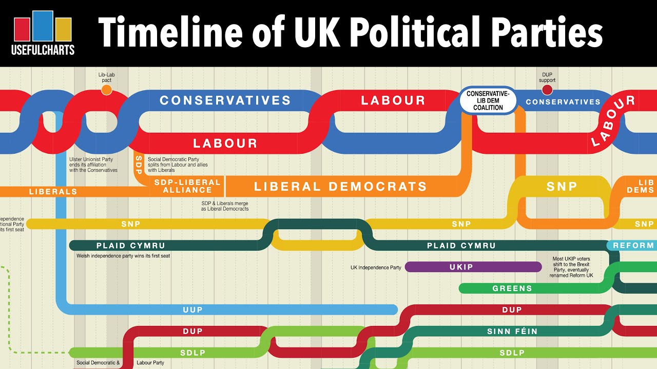 Timeline of UK Political Parties
