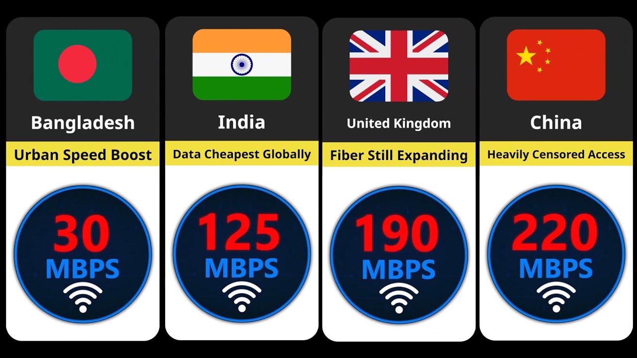 Fastest Internet Speeds from Different Countries in 2025 | Speed Comparison