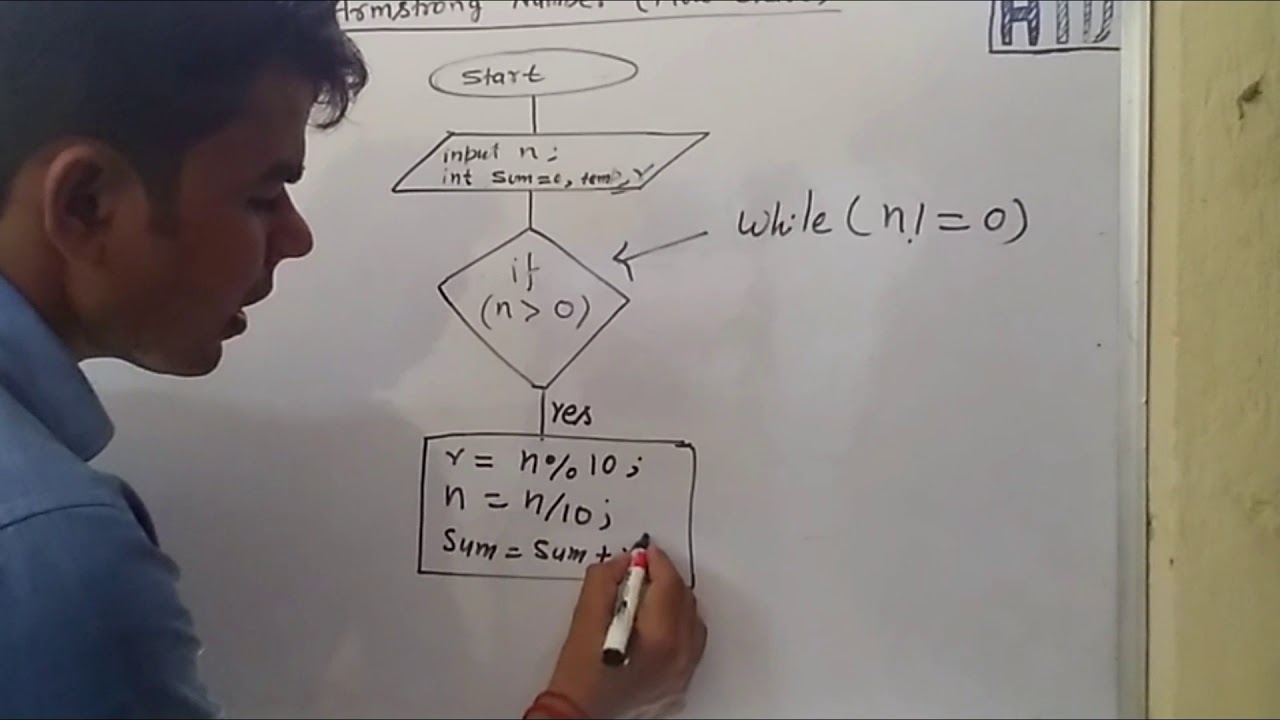 Flow chart of Armstrong Number C programming