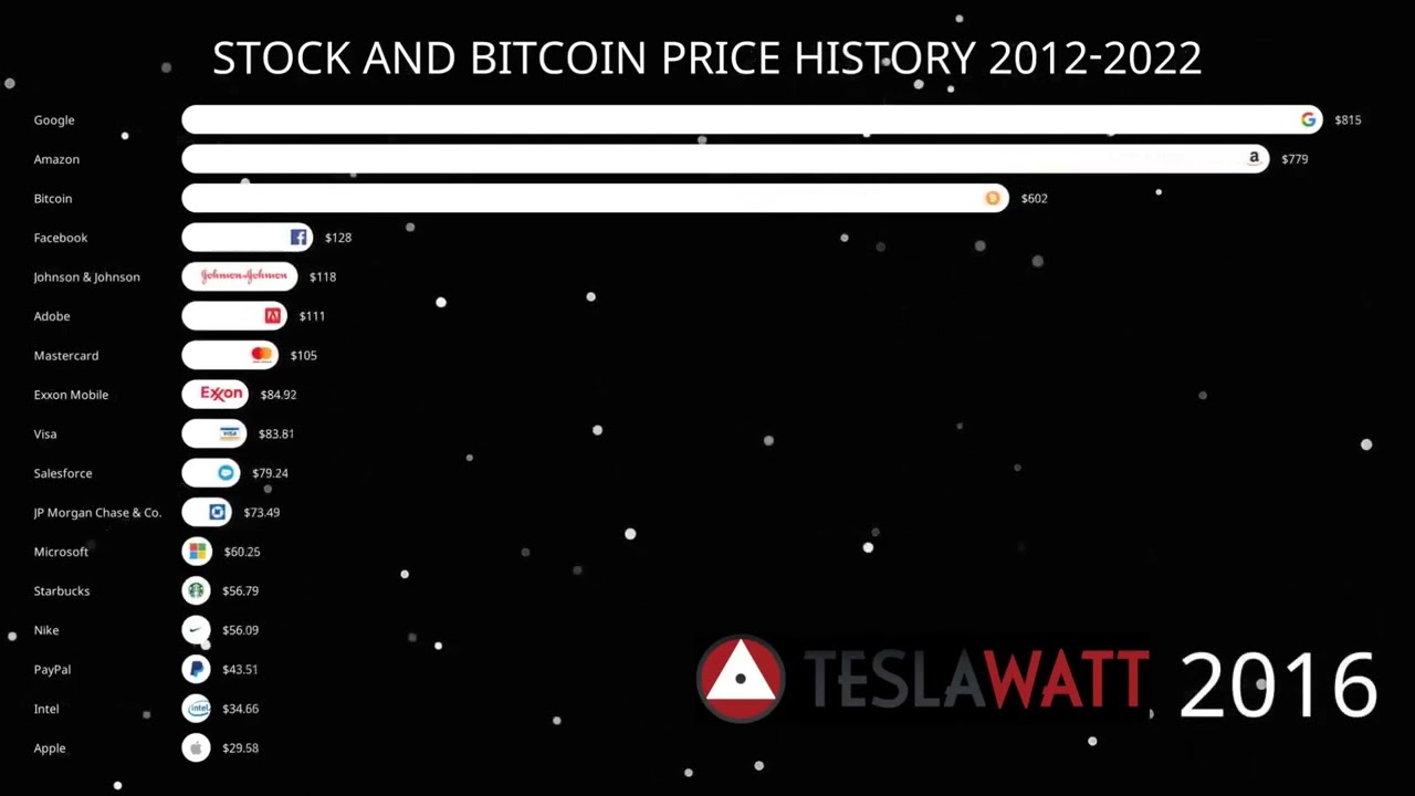 Bitcoin and Stock Price History 2012-2022