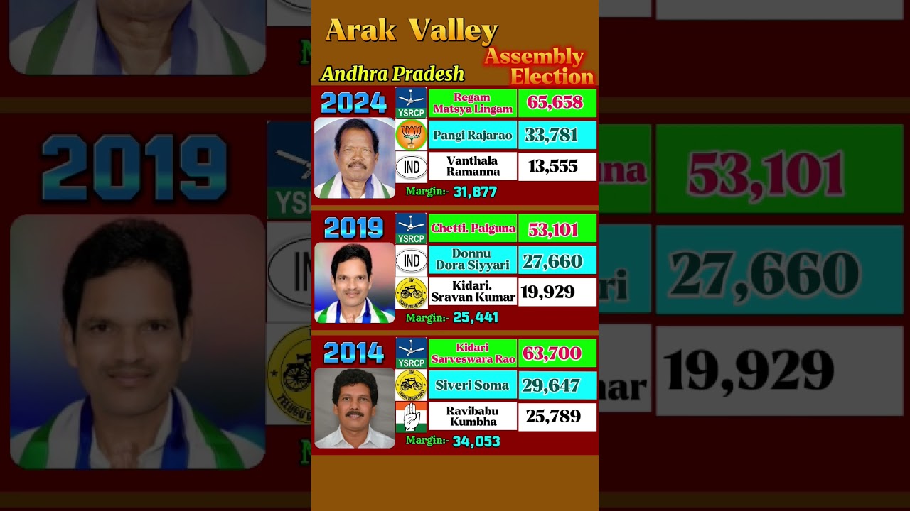 Araku Valley Assembly Election Results 2024 to 2014 #andhrapradesh #ysjagan #arakuvalley #telugu