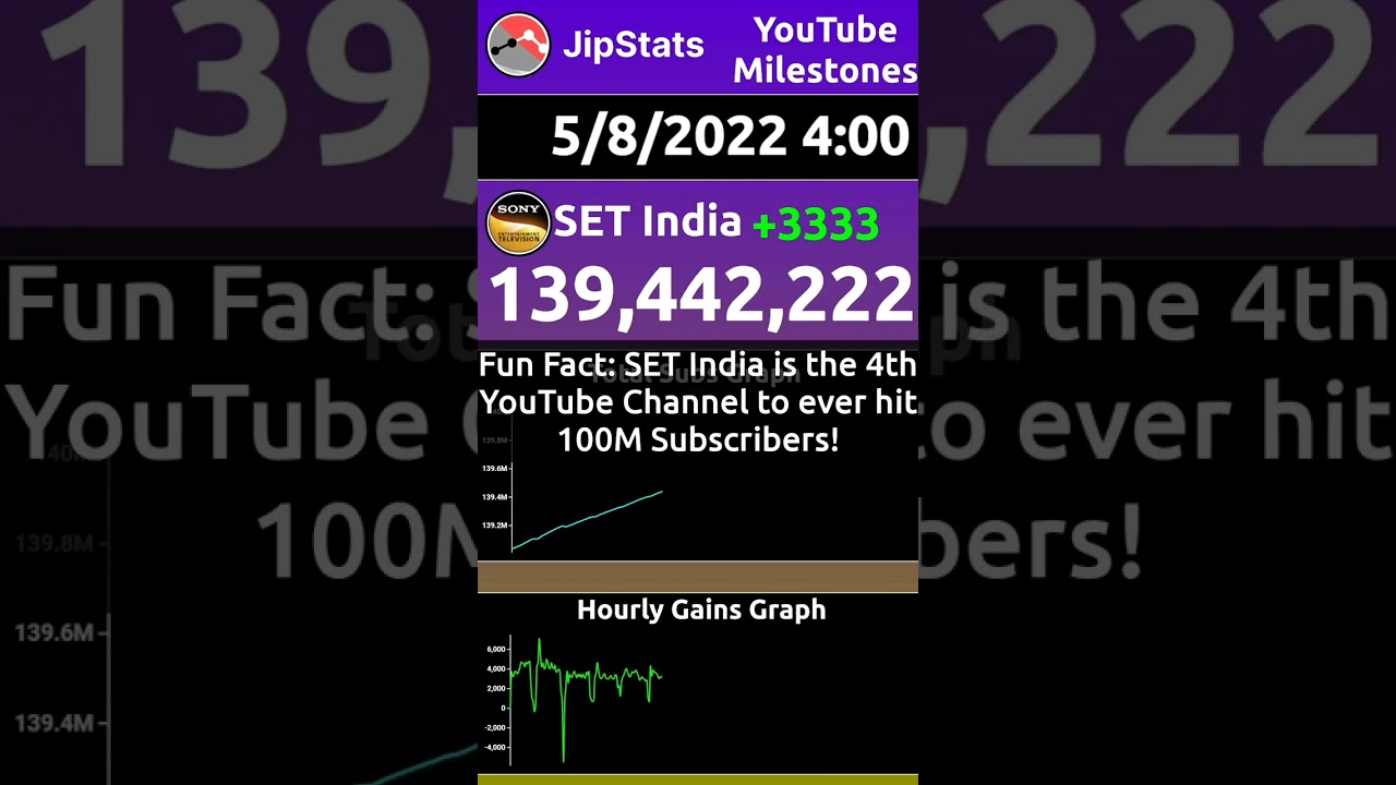 SET India Hitting 140M Subs | Throwback History #setindia #subcount