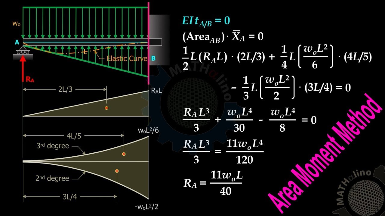 Reactions of Propped Beam with Triangular Load by Area Moment Method | Theory of Structures