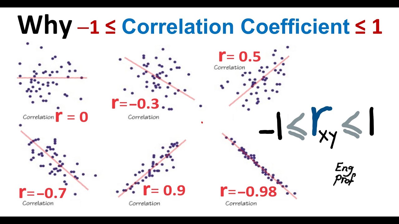 Why is Correlation Coefficient |r| &le; 1 ?